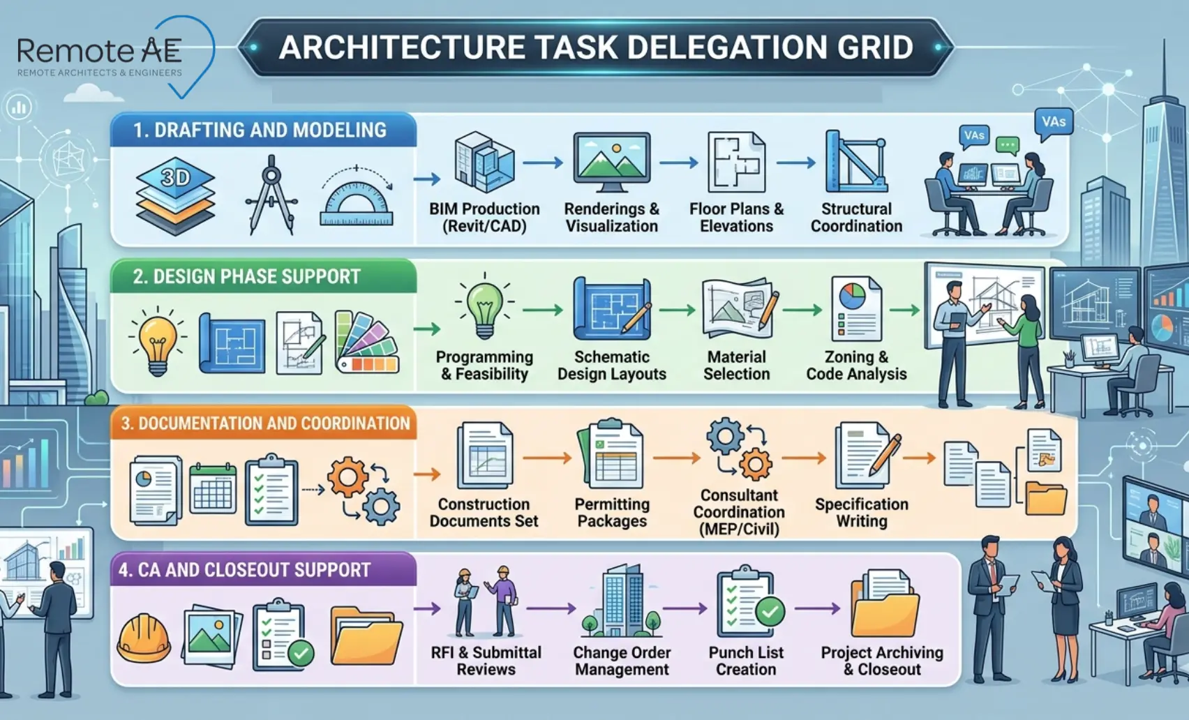 Graphic: "Architecture Task Delegation Grid"