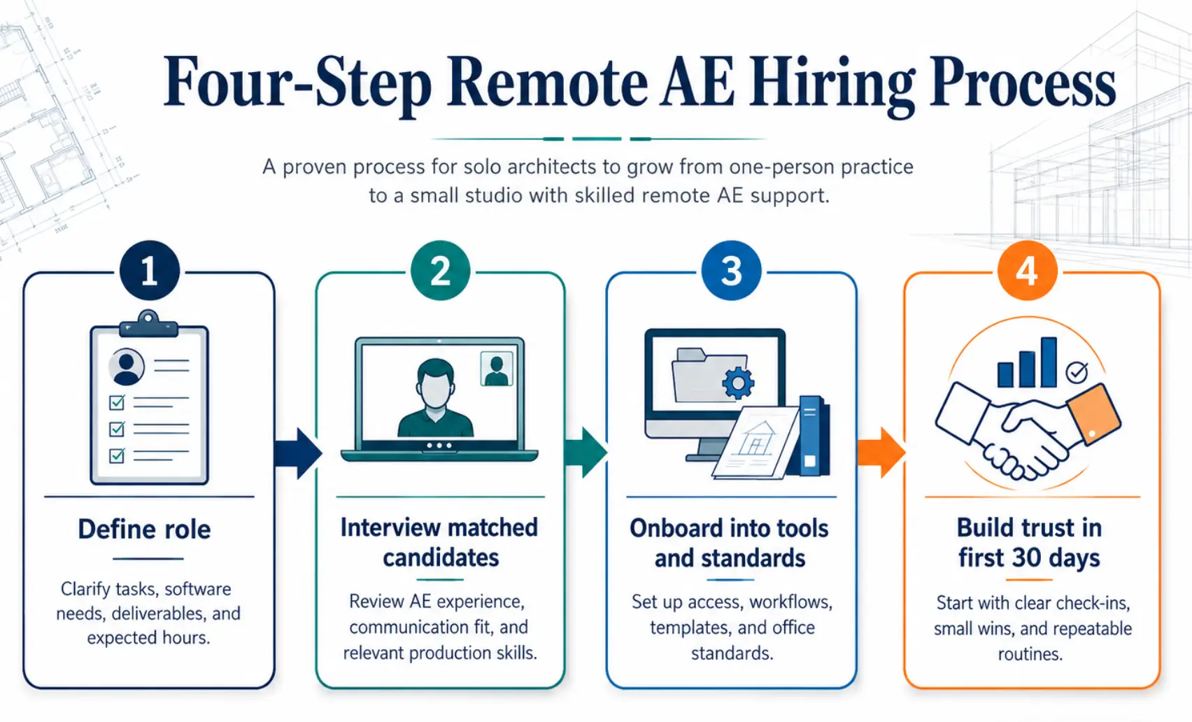 Graphic: "Four-Step Remote AE Hiring Process"