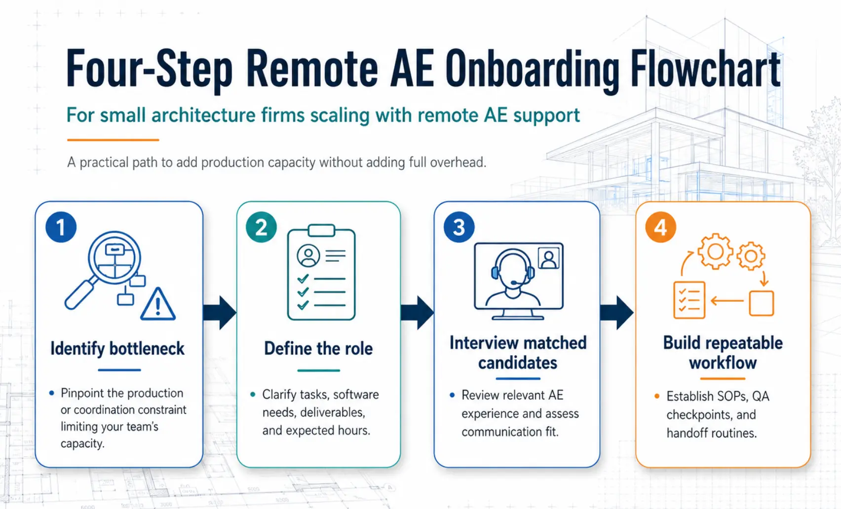 Graphic: "Four-Step Remote AE Onboarding Flowchart" for small architecture firms