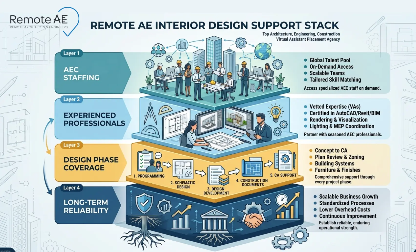 Four-layer Remote AE interior design support stack