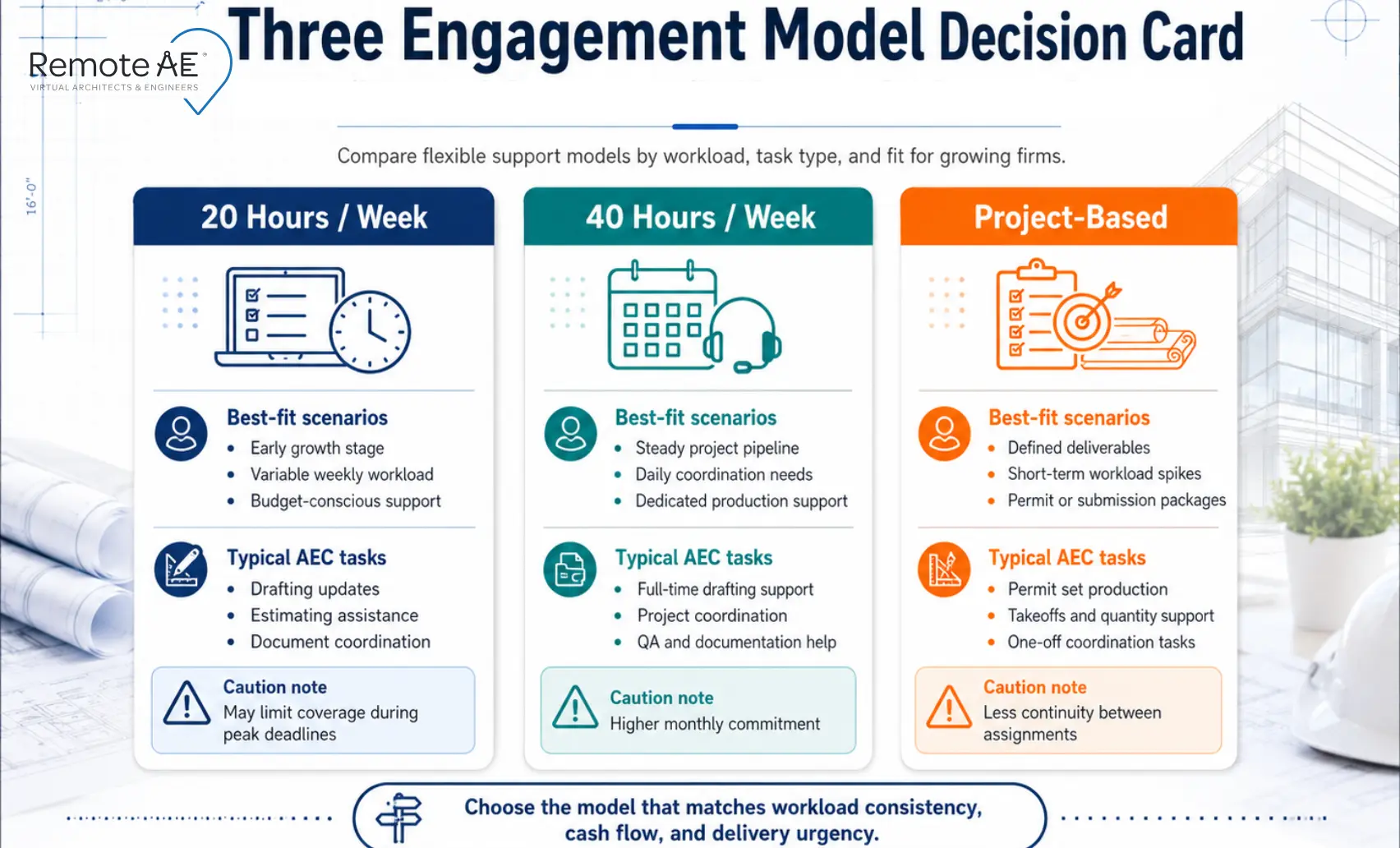 Graphic: "Three Engagement Model Decision Card"