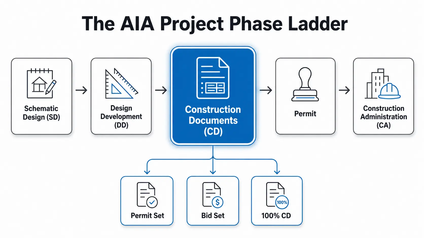 Graphic: "AIA Phase Ladder"