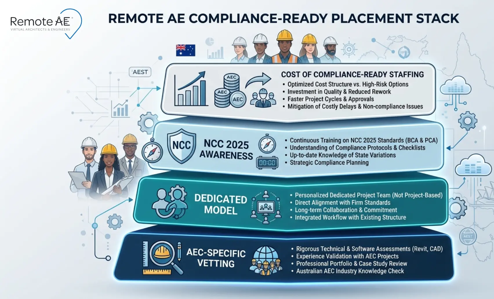 Graphic: "Remote AE Compliance-Ready Placement Stack"