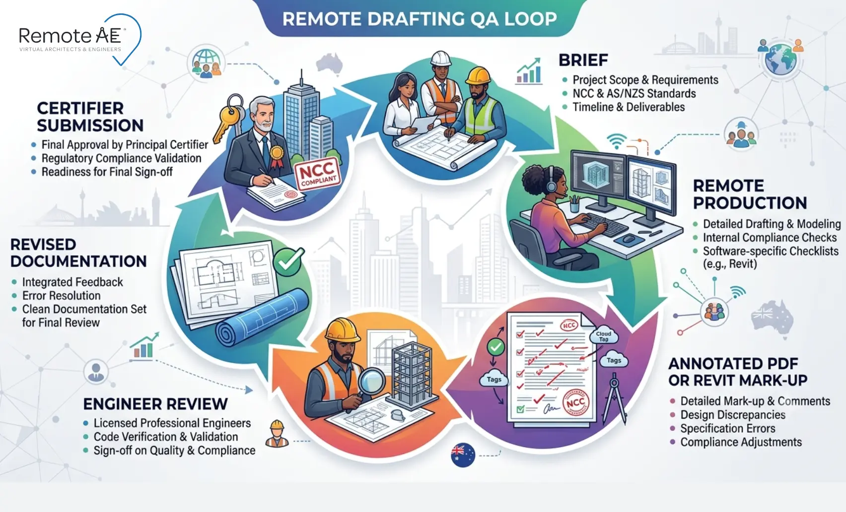 Graphic: "Remote Drafting QA Loop" - Remote AE