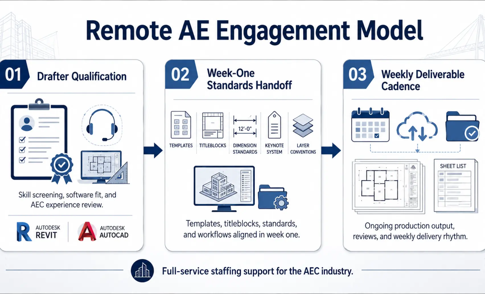 Graphic: "Remote AE Engagement Model" for podium wrap construction documentation